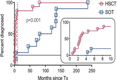 Characterization and outcome of post-transplant lymphoproliferative disorders within a collaborative study